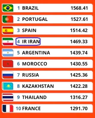 جایگاه چهارم در رنکینگ فوتسال جهان